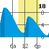 Levelock tide chart for Tuesday, October 18, 2022