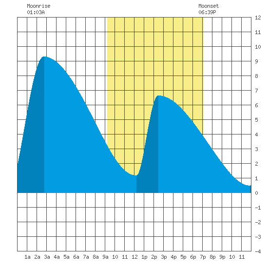 Levelock tide chart for Wednesday, October 19, 2022