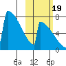 Levelock tide chart for Wednesday, October 19, 2022