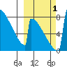 Levelock tide chart for Saturday, October 1, 2022
