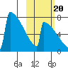 Levelock tide chart for Thursday, October 20, 2022