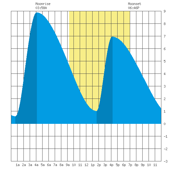 Levelock tide chart for Friday, October 21, 2022