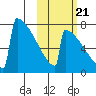 Levelock tide chart for Friday, October 21, 2022