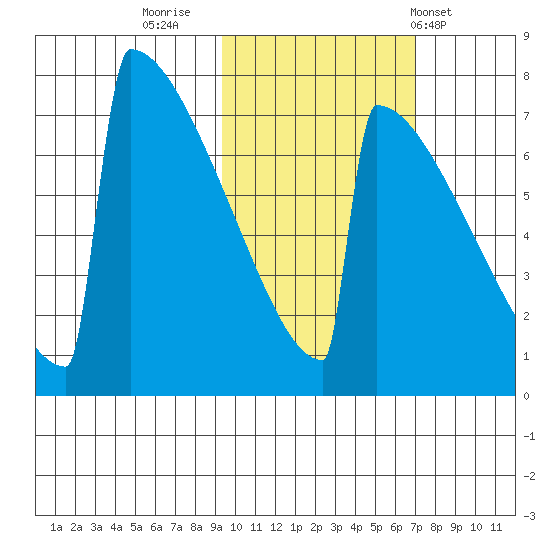 Levelock tide chart for Saturday, October 22, 2022