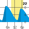 Levelock tide chart for Saturday, October 22, 2022