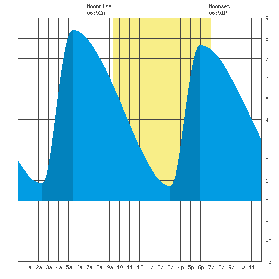 Levelock tide chart for Sunday, October 23, 2022