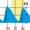 Levelock tide chart for Sunday, October 23, 2022