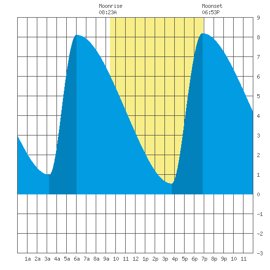 Levelock tide chart for Monday, October 24, 2022
