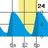 Levelock tide chart for Monday, October 24, 2022