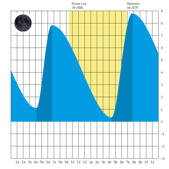 Levelock tide chart for Tuesday, October 25, 2022