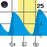 Levelock tide chart for Tuesday, October 25, 2022