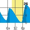 Levelock tide chart for Wednesday, October 26, 2022