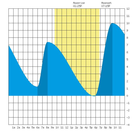 Levelock tide chart for Thursday, October 27, 2022