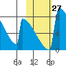 Levelock tide chart for Thursday, October 27, 2022