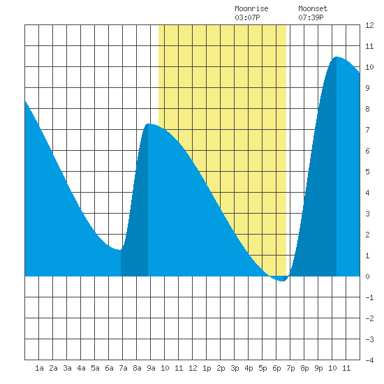Levelock tide chart for Friday, October 28, 2022