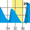 Levelock tide chart for Friday, October 28, 2022