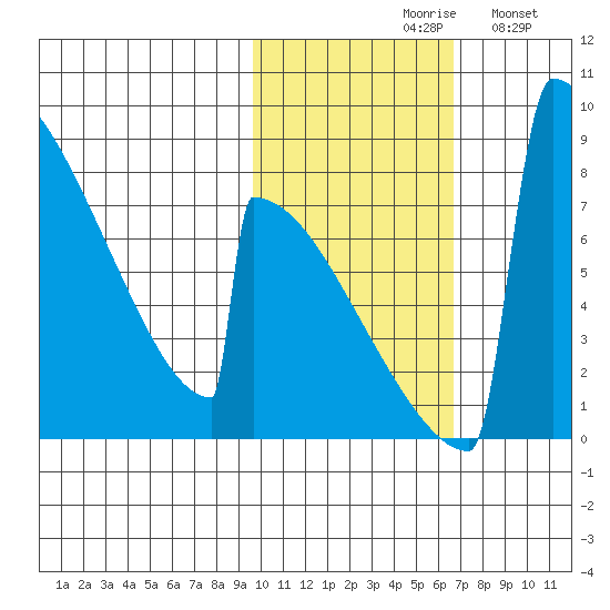Levelock tide chart for Saturday, October 29, 2022