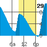 Levelock tide chart for Saturday, October 29, 2022
