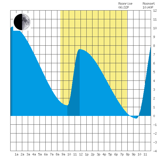 Levelock tide chart for Sunday, October 2, 2022