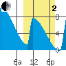 Levelock tide chart for Sunday, October 2, 2022