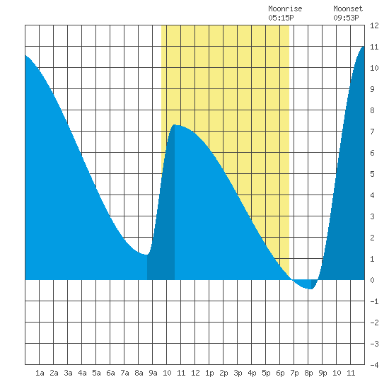 Levelock tide chart for Sunday, October 30, 2022