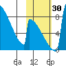 Levelock tide chart for Sunday, October 30, 2022