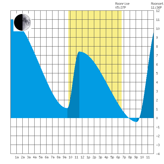Levelock tide chart for Monday, October 31, 2022