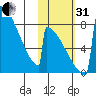 Levelock tide chart for Monday, October 31, 2022