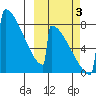 Levelock tide chart for Monday, October 3, 2022