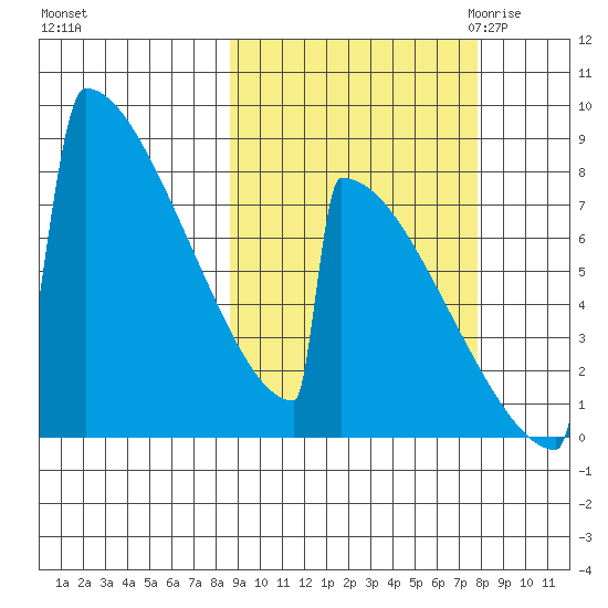 Levelock tide chart for Tuesday, October 4, 2022