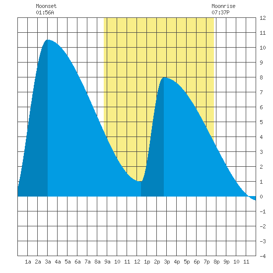Levelock tide chart for Wednesday, October 5, 2022