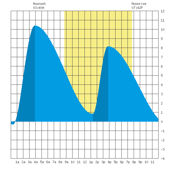 Levelock tide chart for Thursday, October 6, 2022