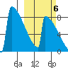 Levelock tide chart for Thursday, October 6, 2022
