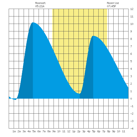Levelock tide chart for Friday, October 7, 2022
