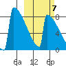 Levelock tide chart for Friday, October 7, 2022