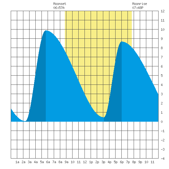 Levelock tide chart for Saturday, October 8, 2022