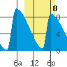 Levelock tide chart for Saturday, October 8, 2022