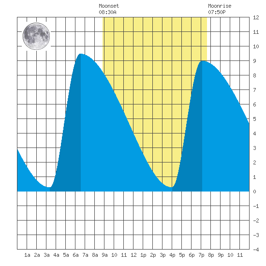 Levelock tide chart for Sunday, October 9, 2022