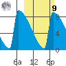 Levelock tide chart for Sunday, October 9, 2022