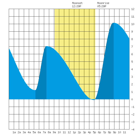 Levelock tide chart for Thursday, November 10, 2022