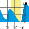Levelock tide chart for Thursday, November 10, 2022