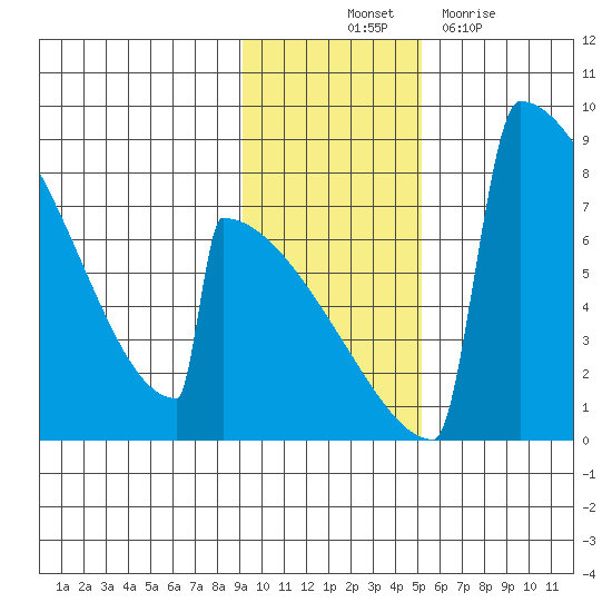 Levelock tide chart for Friday, November 11, 2022