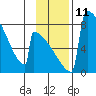 Levelock tide chart for Friday, November 11, 2022