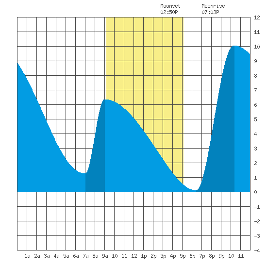 Levelock tide chart for Saturday, November 12, 2022