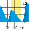 Levelock tide chart for Saturday, November 12, 2022
