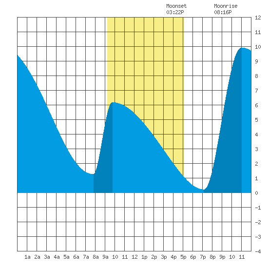 Levelock tide chart for Sunday, November 13, 2022
