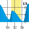 Levelock tide chart for Sunday, November 13, 2022