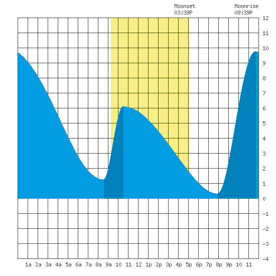 Levelock tide chart for Monday, November 14, 2022
