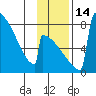 Levelock tide chart for Monday, November 14, 2022