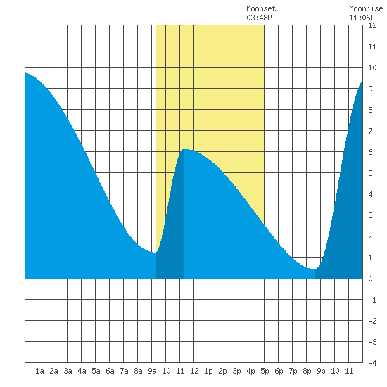 Levelock tide chart for Tuesday, November 15, 2022